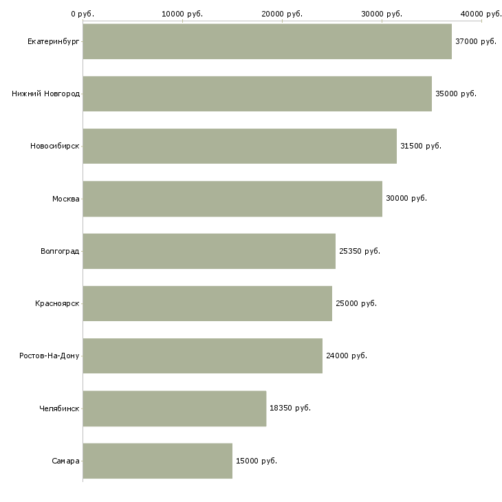 Поиск работы менеджер пенсионного страхования-Медиана зарплаты для вакансии «менеджер пенсионного страхования» в других городах