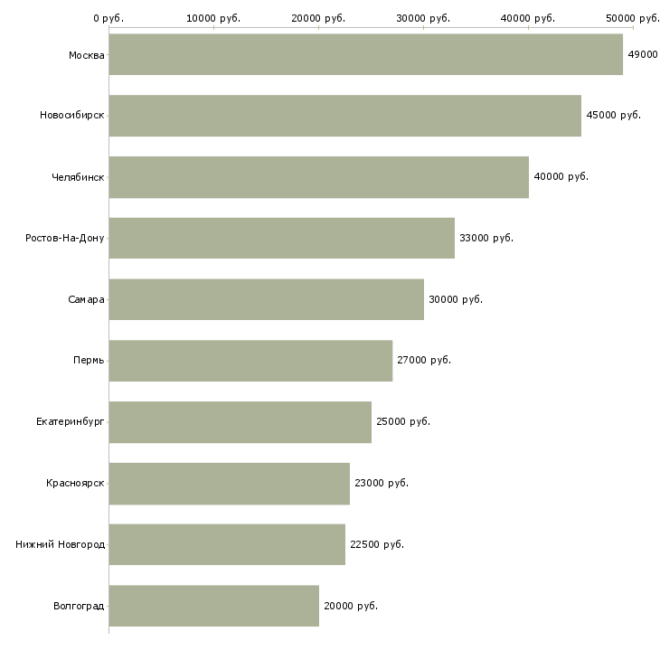 Поиск работы менеджер по подбору автозапчастей-Медиана зарплаты для вакансии «менеджер по подбору автозапчастей» в других городах