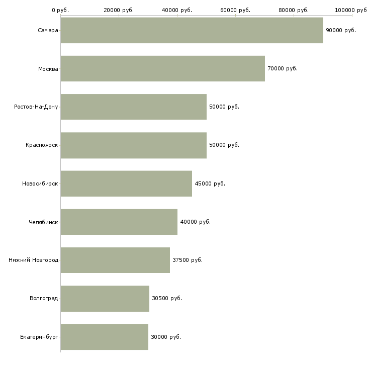 Поиск работы региональный медицинский представитель-Медиана зарплаты для вакансии «региональный медицинский представитель» в других городах