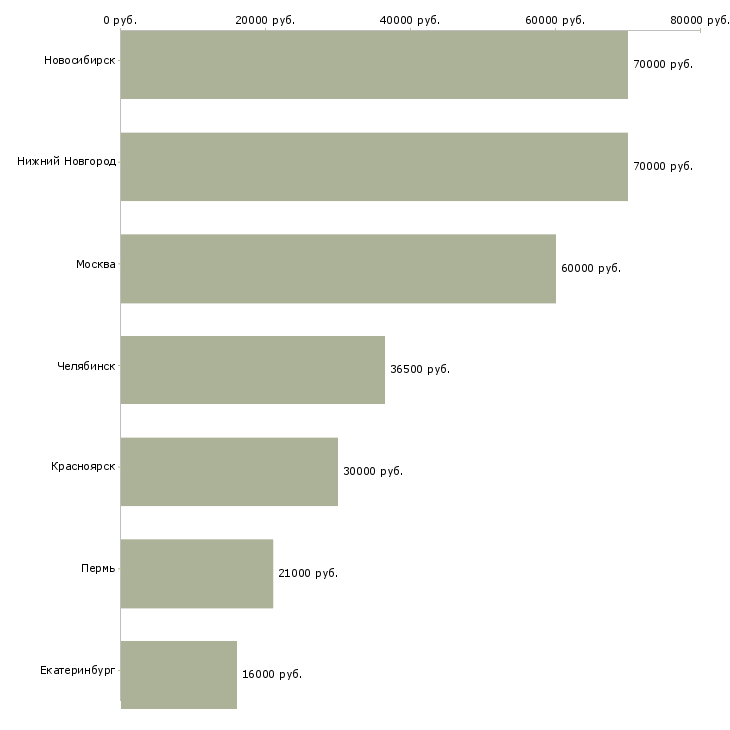 Поиск работы руководитель группы эксплуатации-Медиана зарплаты для вакансии «руководитель группы эксплуатации» в других городах