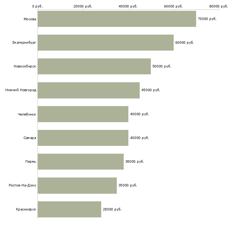Поиск работы руководитель отдела технической поддержки-Медиана зарплаты для вакансии «руководитель отдела технической поддержки» в других городах