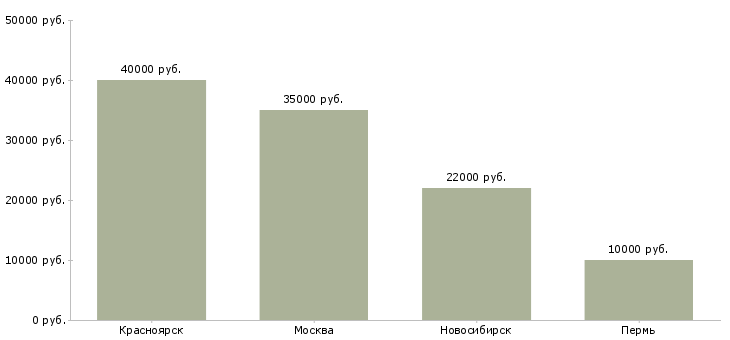 Поиск работы руководитель педагогических программ-Медиана зарплаты для вакансии «руководитель педагогических программ» в других городах