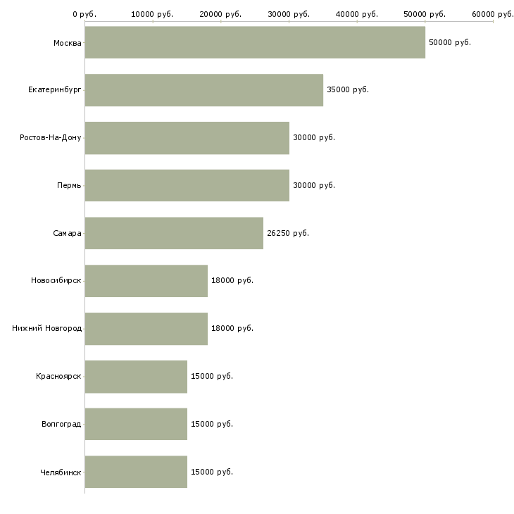 Поиск работы специалист по финансовым вопросам-Медиана зарплаты для вакансии «специалист по финансовым вопросам» в других городах