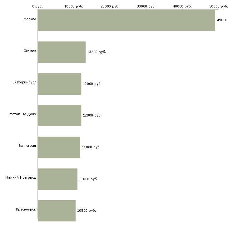 Поиск работы уборщик в магазин-Медиана зарплаты для вакансии «уборщик в магазин» в других городах