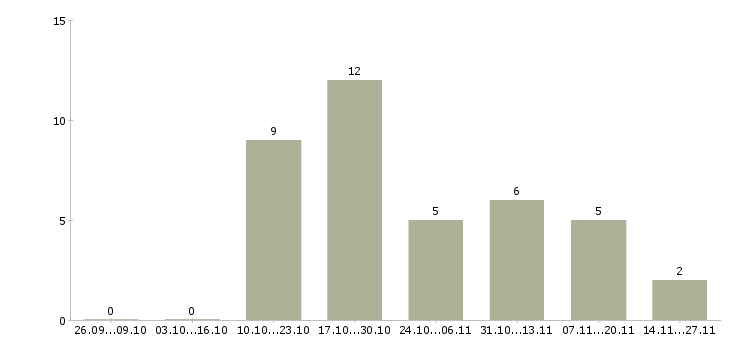 Работа специалист регионального развития Бурятия - Число вакансий Бурятия по специальности специалист регионального развития за 2 месяца