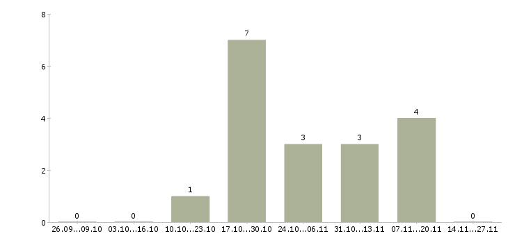 Работа оператор на телефон с обучением Ингушетия - Число вакансий Ингушетия по специальности оператор на телефон с обучением за 2 месяца