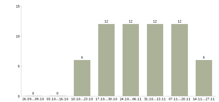 Работа менеджер по открытию счетов Кабардино-балкария - Число вакансий Кабардино-балкария по специальности менеджер по открытию счетов за 2 месяца
