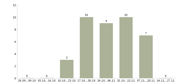 Работа управляющий торговыми точками Коми - Число вакансий Коми по специальности управляющий торговыми точками за 2 месяца