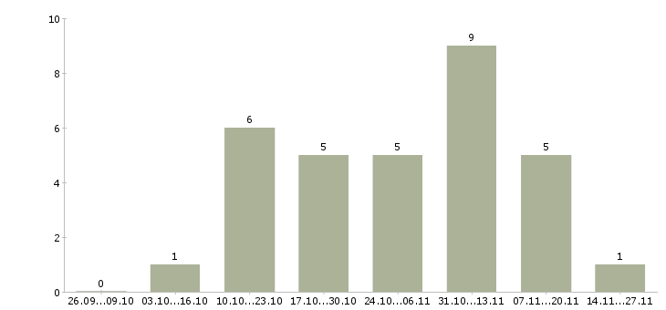 Работа менеджер по продажам корпоративного отдела Набережные челны - Число вакансий Набережные челны по специальности менеджер по продажам корпоративного отдела за 2 месяца