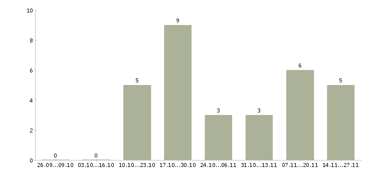 Работа менеджер по подбору автозапчастей Нижний новгород - Число вакансий Нижний новгород по специальности менеджер по подбору автозапчастей за 2 месяца