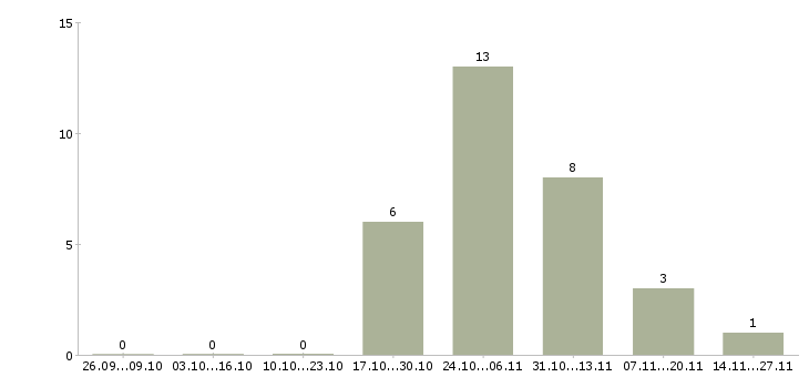 Работа работники склада одежды Нижний новгород - Число вакансий Нижний новгород по специальности работники склада одежды за 2 месяца