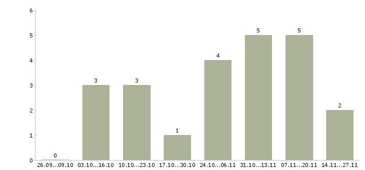 Работа заместитель руководителя склада Санкт-петербург - Число вакансий Санкт-петербург по специальности заместитель руководителя склада за 2 месяца