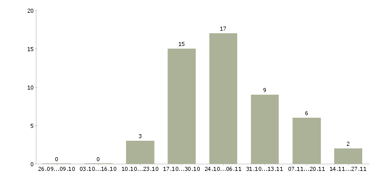 Работа консультант в информационный отдел Санкт-петербург - Число вакансий Санкт-петербург по специальности консультант в информационный отдел за 2 месяца