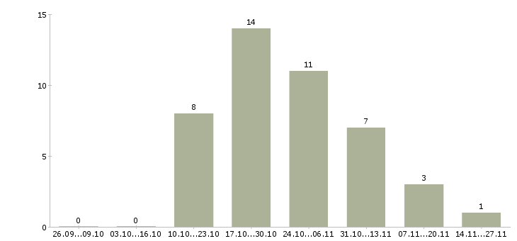 Работа менеджер по продажам спецодежды Санкт-петербург - Число вакансий Санкт-петербург по специальности менеджер по продажам спецодежды за 2 месяца