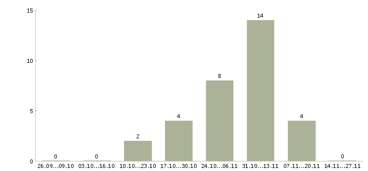 Работа начальник отдела автоматизации Санкт-петербург - Число вакансий Санкт-петербург по специальности начальник отдела автоматизации за 2 месяца