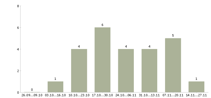 Работа руководитель отдела сетевых продаж Санкт-петербург - Число вакансий Санкт-петербург по специальности руководитель отдела сетевых продаж за 2 месяца