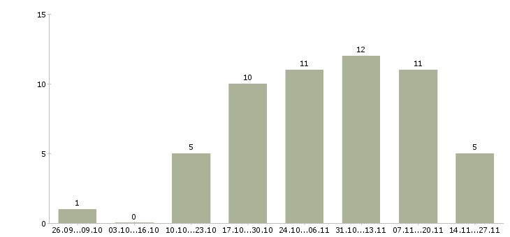 Работа требуется менеджер работе с клиентами Северная осетия - Число вакансий Северная осетия по специальности требуется менеджер работе с клиентами за 2 месяца