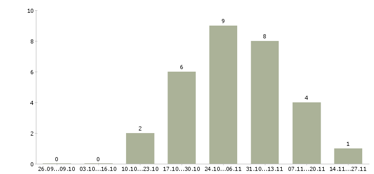 Работа сотрудник для работы через интернет Тыва - Число вакансий Тыва по специальности сотрудник для работы через интернет за 2 месяца