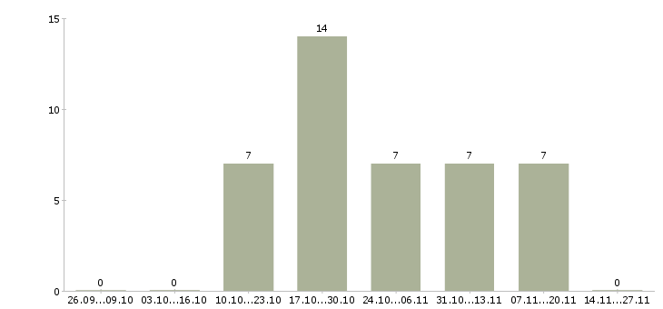 Работа бухгалтер 3 категории Якутия - Число вакансий Якутия по специальности бухгалтер 3 категории за 2 месяца