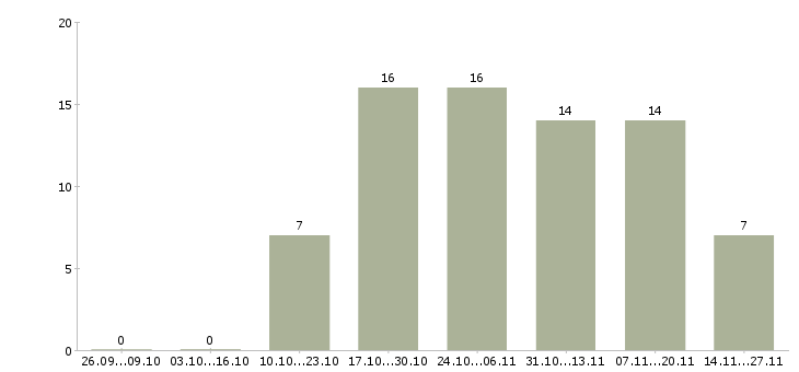 Работа менеджер по открытию счетов Якутия - Число вакансий Якутия по специальности менеджер по открытию счетов за 2 месяца