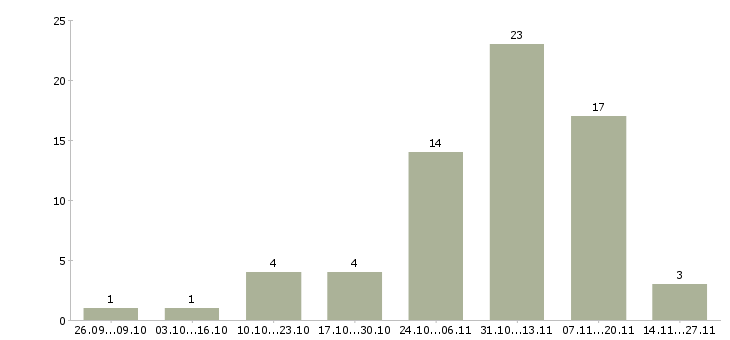 Работа дополнительная удаленная работа в Ангарске - Число вакансий в Ангарске по специальности дополнительная удаленная работа за 2 месяца