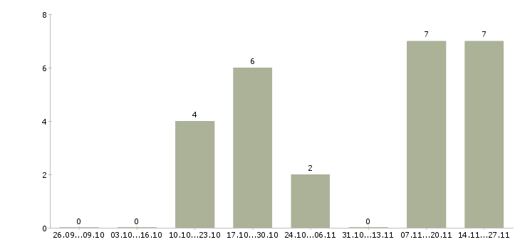 Работа диспетчер по приему заказов в Архангельске - Число вакансий в Архангельске по специальности диспетчер по приему заказов за 2 месяца