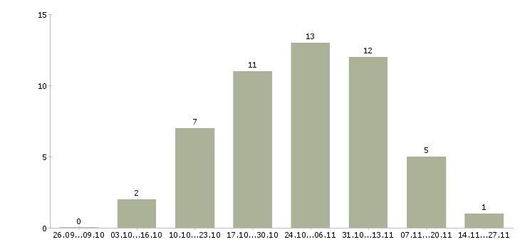 Работа менеджер точки продаж в Балашихе - Число вакансий в Балашихе по специальности менеджер точки продаж за 2 месяца