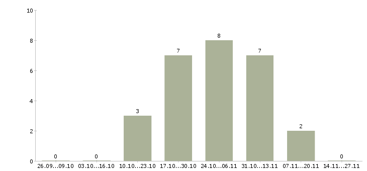 Работа требуется оператор на дому в Бийске - Число вакансий в Бийске по специальности требуется оператор на дому за 2 месяца