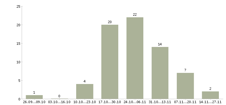 Работа по инструкциям в интернете в Владимире - Число вакансий в Владимире по специальности по инструкциям в интернете за 2 месяца