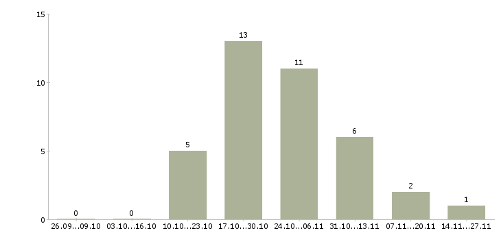 Работа работник на склад одежды в Владимире - Число вакансий в Владимире по специальности работник на склад одежды за 2 месяца
