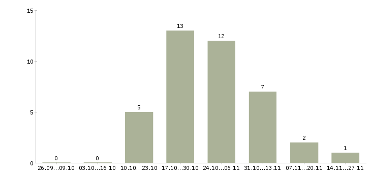 Работа работники склада одежды в Владимире - Число вакансий в Владимире по специальности работники склада одежды за 2 месяца