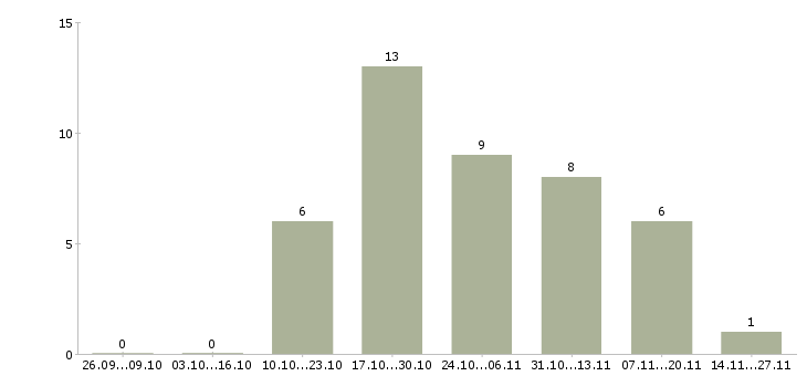 Работа проект для успешных людей в Вологде - Число вакансий в Вологде по специальности проект для успешных людей за 2 месяца