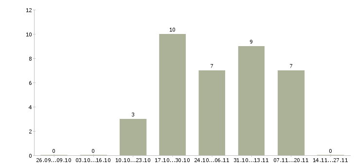 Работа управляющий торговыми точками в Воронеже - Число вакансий в Воронеже по специальности управляющий торговыми точками за 2 месяца