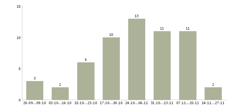Работа требуется администратор интернет магазина в Екатеринбурге - Число вакансий в Екатеринбурге по специальности требуется администратор интернет магазина за 2 месяца