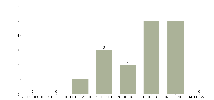 Работа менеджер по организации обучения в Зеленограде - Число вакансий в Зеленограде по специальности менеджер по организации обучения за 2 месяца