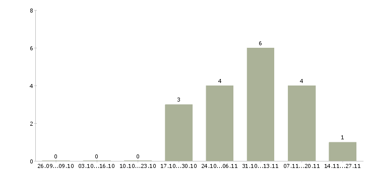 Работа сотрудник по поиску персонала в Ижевске - Число вакансий в Ижевске по специальности сотрудник по поиску персонала за 2 месяца