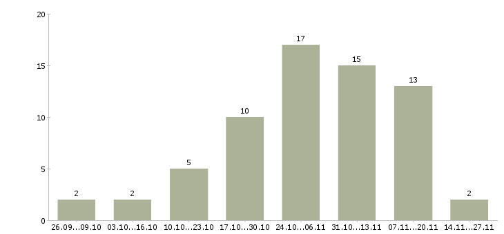 Работа требуется сотрудник в интернет магазине в Ижевске - Число вакансий в Ижевске по специальности требуется сотрудник в интернет магазине за 2 месяца