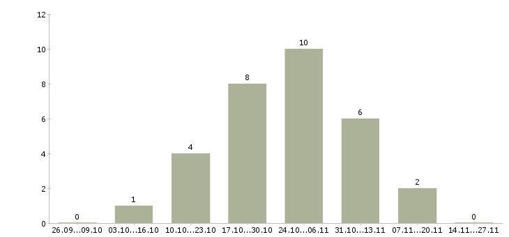 Работа менеджер по продажам корпоративного отдела в Калининграде - Число вакансий в Калининграде по специальности менеджер по продажам корпоративного отдела за 2 месяца
