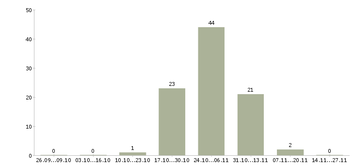 Работа оператор на обзвон в Калининграде - Число вакансий в Калининграде по специальности оператор на обзвон за 2 месяца