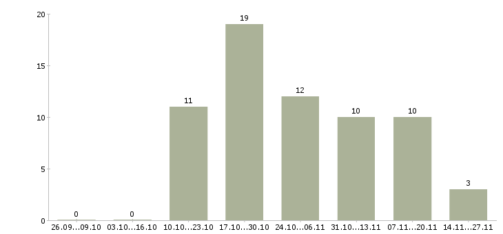 Работа сотрудник с экономическим образования в Кемерово - Число вакансий в Кемерово по специальности сотрудник с экономическим образования за 2 месяца