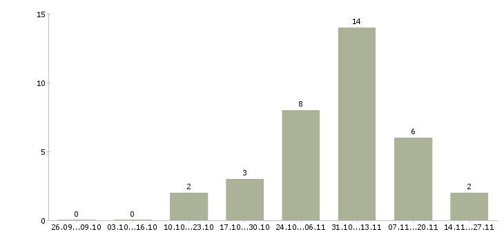 Работа бухгалтер по учету заработной платы в Кирове - Число вакансий в Кирове по специальности бухгалтер по учету заработной платы за 2 месяца