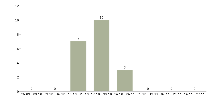 Работа менеджер отдела сопровождения в Кирове - Число вакансий в Кирове по специальности менеджер отдела сопровождения за 2 месяца