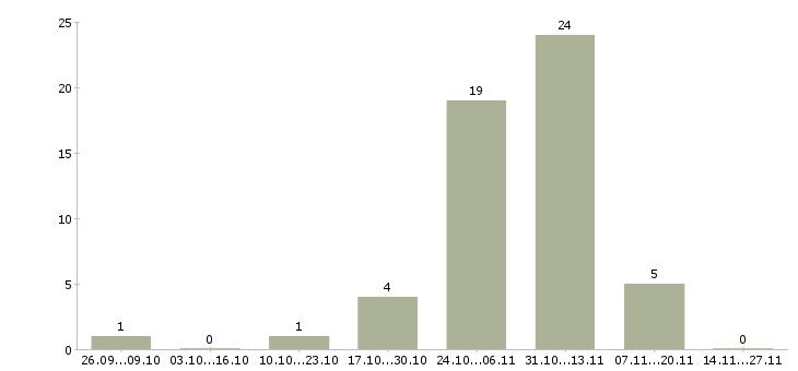 Работа сотрудник для работы через интернет в Королеве - Число вакансий в Королеве по специальности сотрудник для работы через интернет за 2 месяца