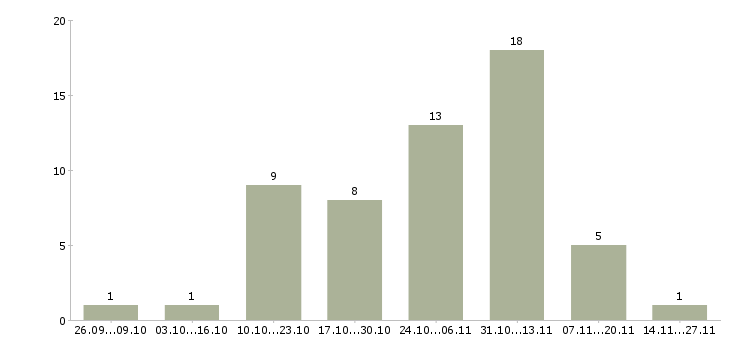 Работа дополнительная удаленная работа в Костроме - Число вакансий в Костроме по специальности дополнительная удаленная работа за 2 месяца
