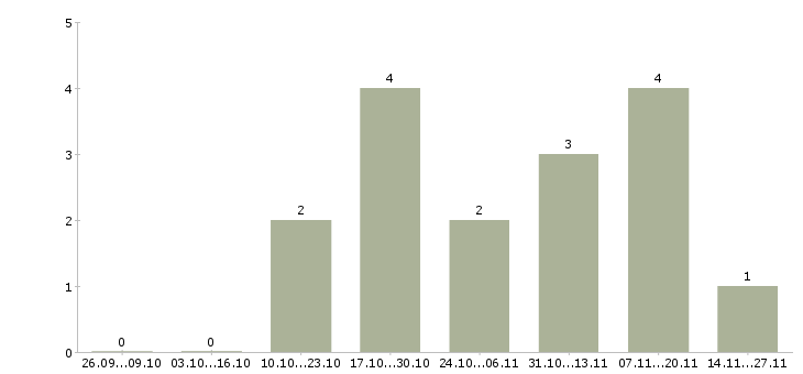 Работа водитель категории в на газель в Краснодаре - Число вакансий в Краснодаре по специальности водитель категории в на газель за 2 месяца