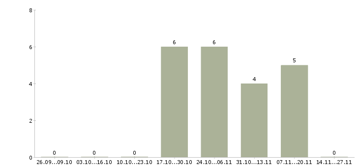 Работа консультант по продажам недвижимости в Краснодаре - Число вакансий в Краснодаре по специальности консультант по продажам недвижимости за 2 месяца