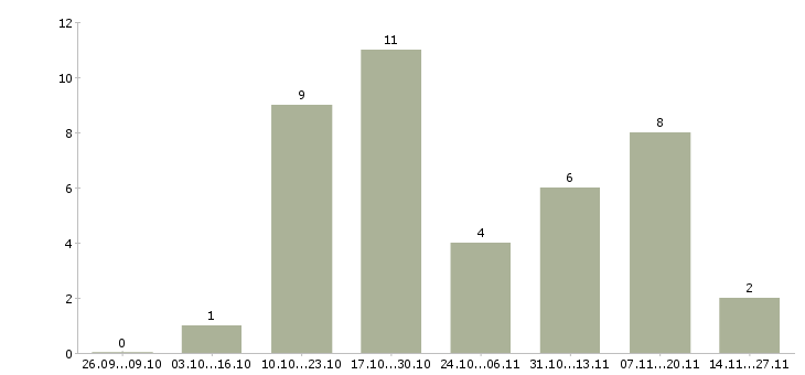 Работа мастер приемщик автомобилей в Краснодаре - Число вакансий в Краснодаре по специальности мастер приемщик автомобилей за 2 месяца