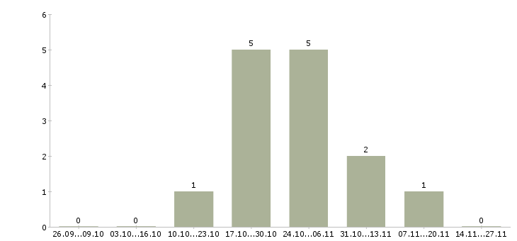 Работа бухгалтер в производственную компанию в Красноярске - Число вакансий в Красноярске по специальности бухгалтер в производственную компанию за 2 месяца