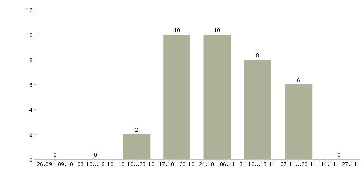 Работа менеджер в центральный офис в Красноярске - Число вакансий в Красноярске по специальности менеджер в центральный офис за 2 месяца