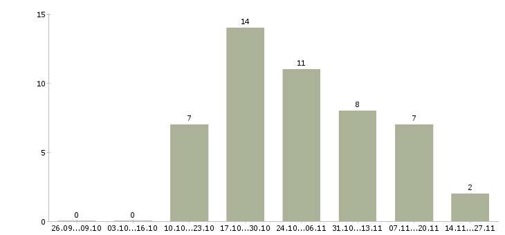 Работа менеджер по продаже новых автомобилей в Курске - Число вакансий в Курске по специальности менеджер по продаже новых автомобилей за 2 месяца